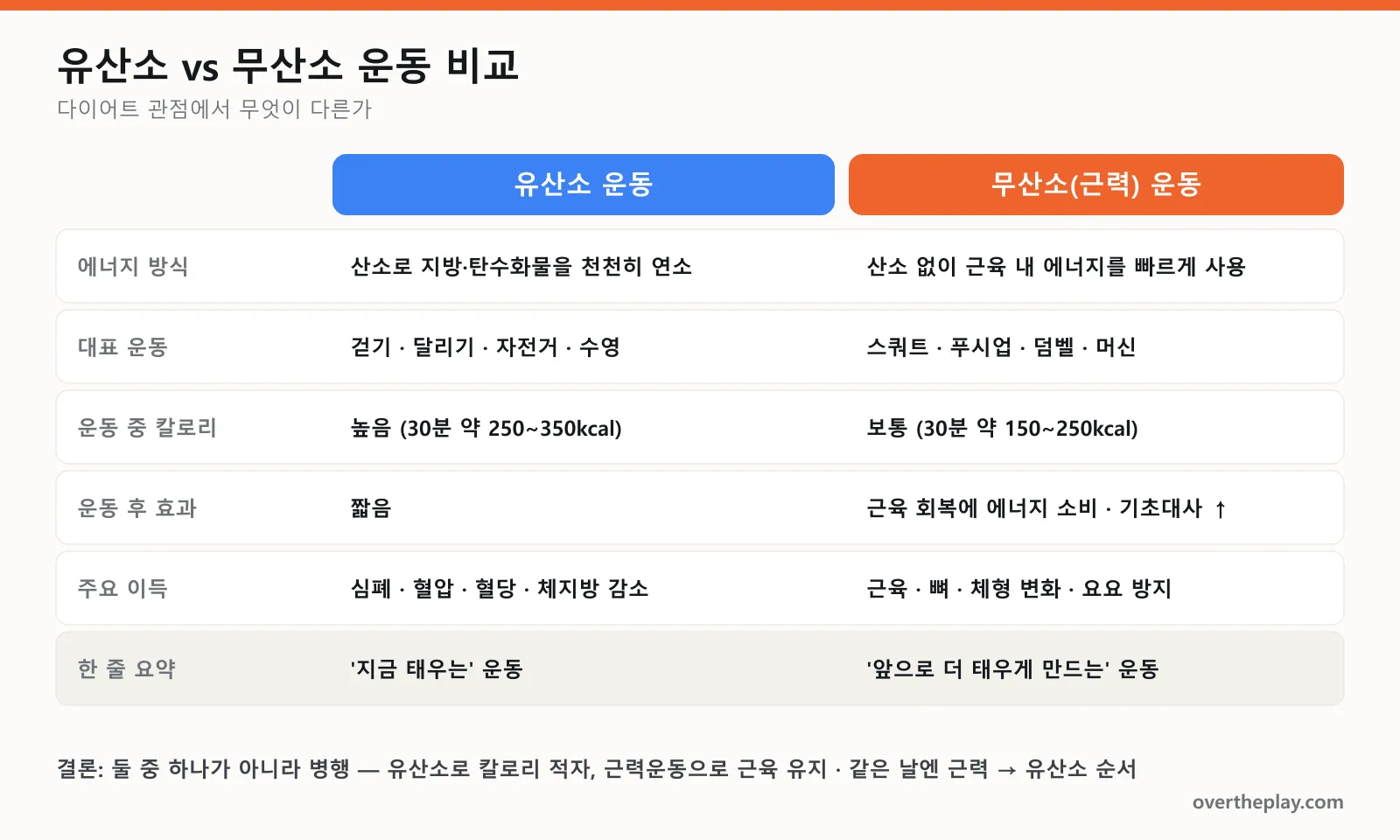 유산소 운동과 무산소 운동 비교 인포그래픽: 에너지 방식, 대표 운동, 운동 중 칼로리, 운동 후 효과, 주요 이득을 나란히 비교