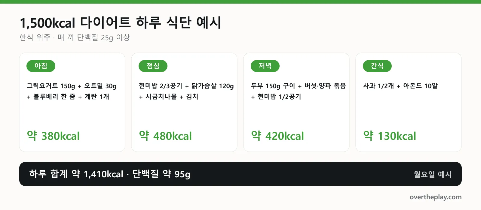 1,500kcal 다이어트 하루 식단 예시 카드: 아침 그릭요거트·오트밀·계란 380kcal, 점심 현미밥·닭가슴살 480kcal, 저녁 두부구이·채소 420kcal, 간식 사과·아몬드 130kcal