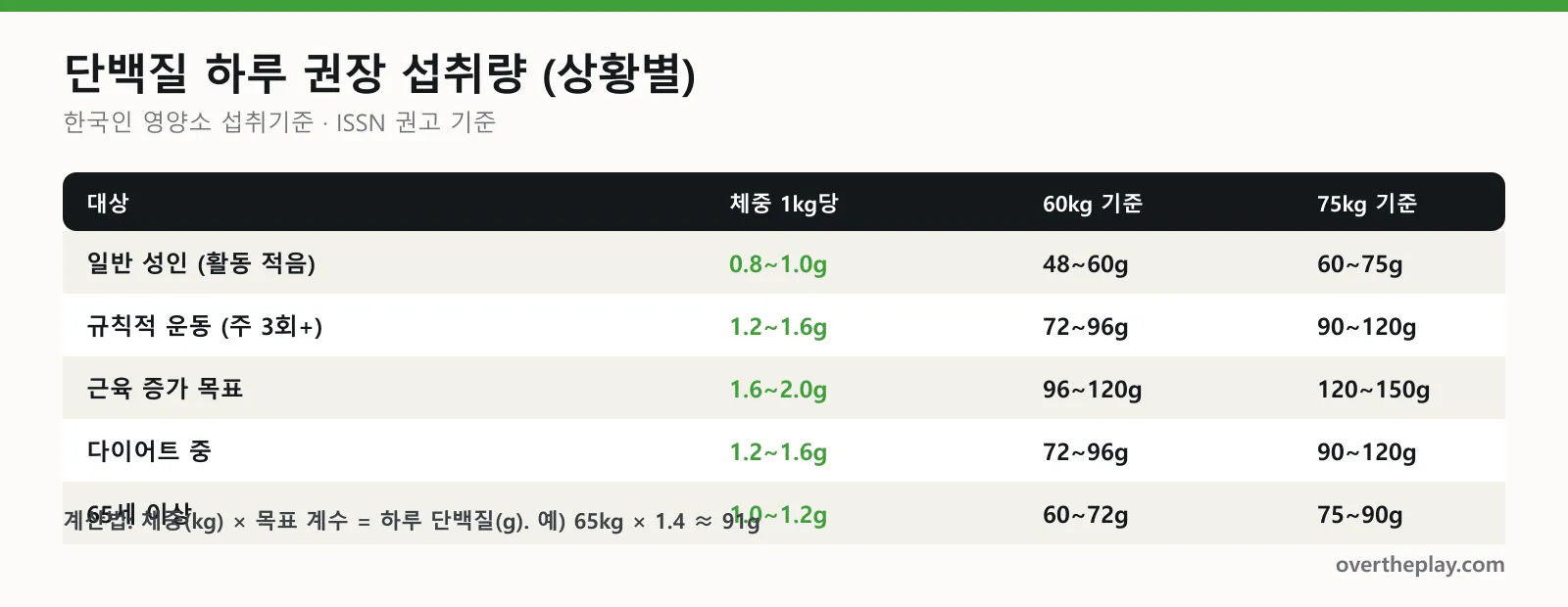 상황별 단백질 하루 권장 섭취량 표 인포그래픽: 일반 성인 0.8~1.0g/kg, 운동 시 1.2~1.6g/kg, 근육 증가 1.6~2.0g/kg, 65세 이상 1.0~1.2g/kg