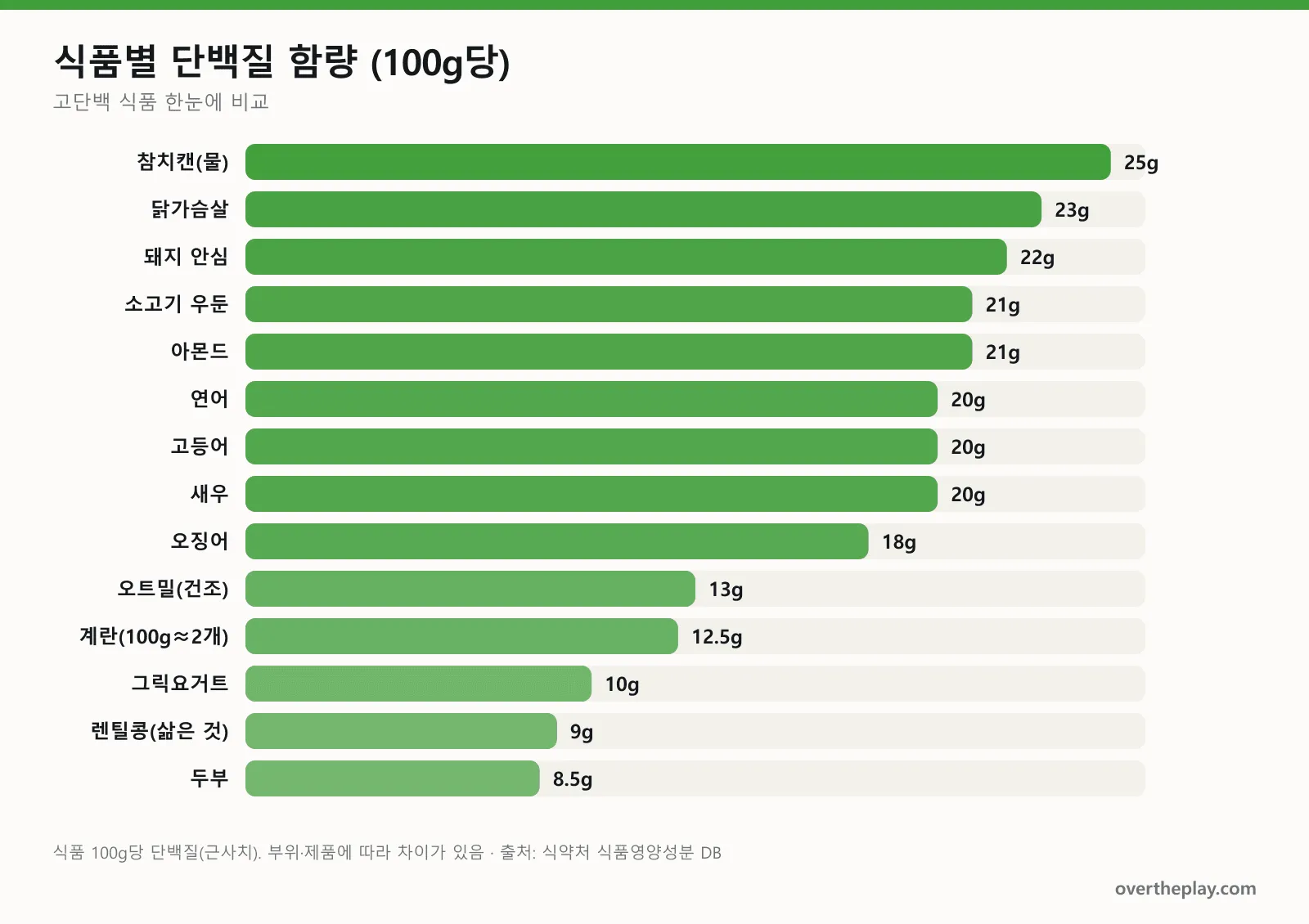 식품 100g당 단백질 함량 막대 차트: 참치캔 25g, 닭가슴살 23g, 돼지 안심 22g, 소고기 우둔 21g, 연어·고등어·새우 20g, 두부 8.5g 등