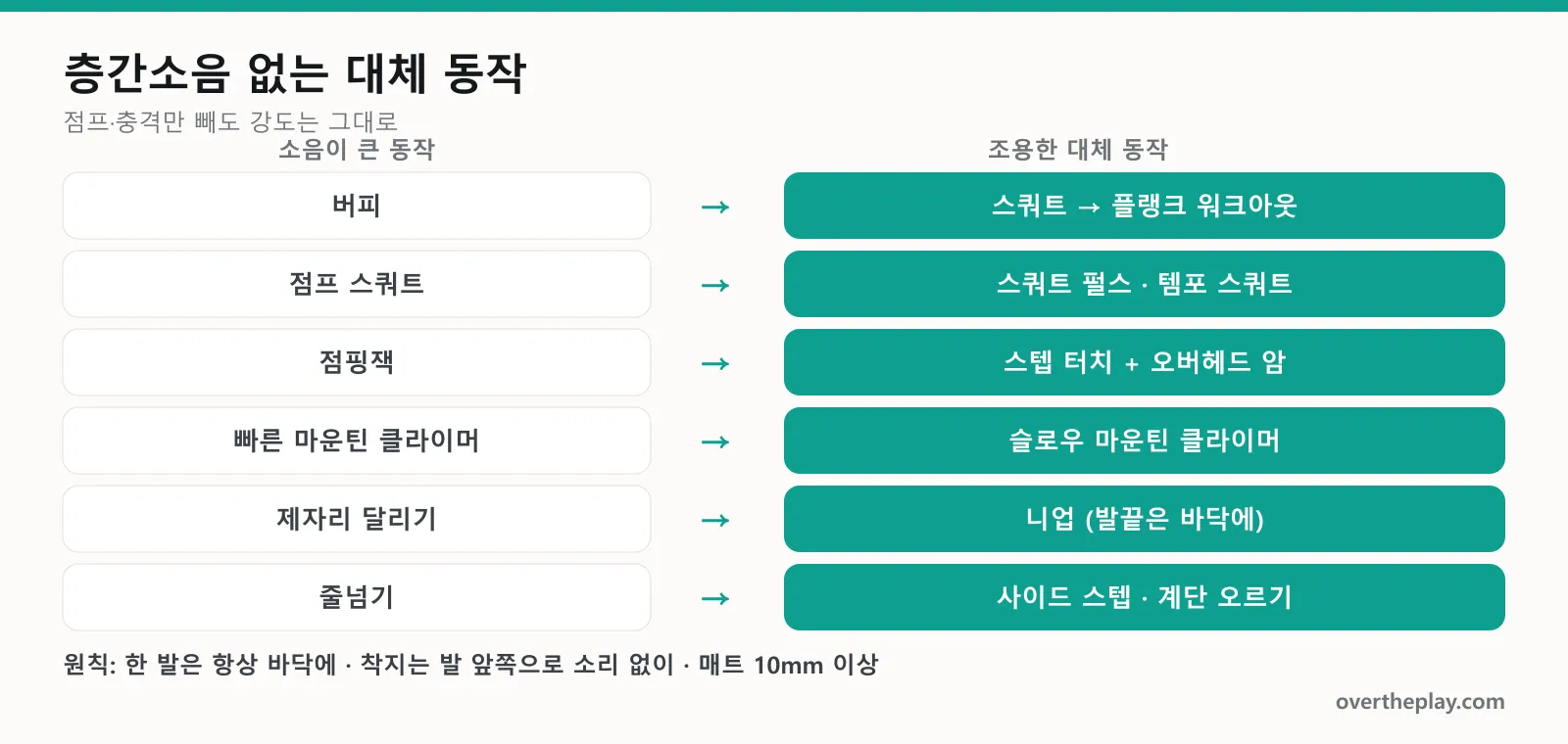 층간소음 없는 대체 동작 인포그래픽: 버피→스쿼트 플랭크 워크아웃, 점프 스쿼트→스쿼트 펄스, 점핑잭→스텝 터치, 제자리 달리기→니업, 줄넘기→사이드 스텝